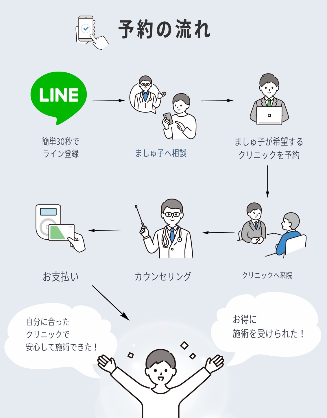 予約の流れ 簡単30秒でLINE登録　ましゅ子へ相談　ましゅ子が希望するクリニックを予約　お支払い　カウンセリング　クリニックへ来院